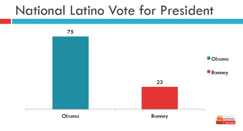 Natl_Latino_Vote_for_Pres